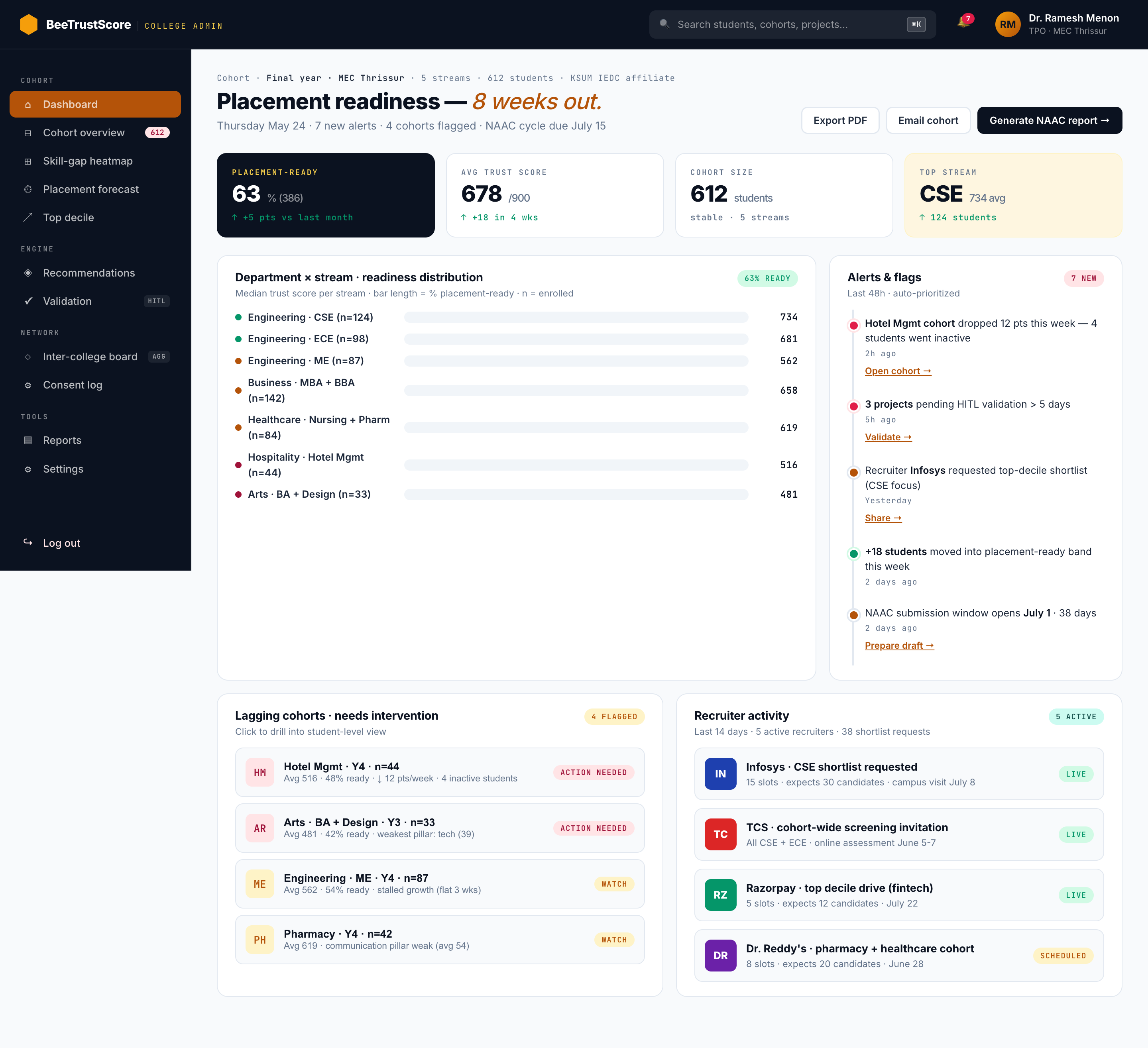 College Admin (TPO) dashboard — readiness, cohort, forecast, leaderboard